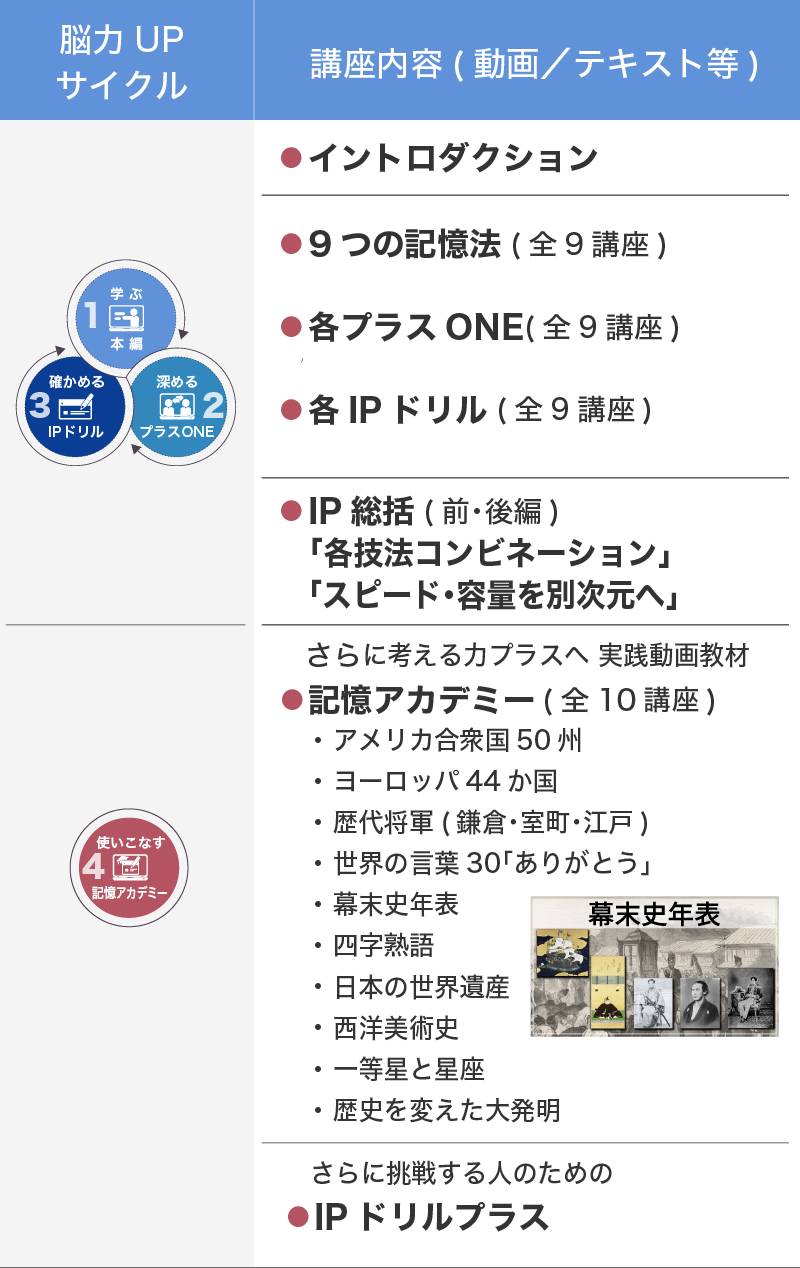 脳力IPサイクル