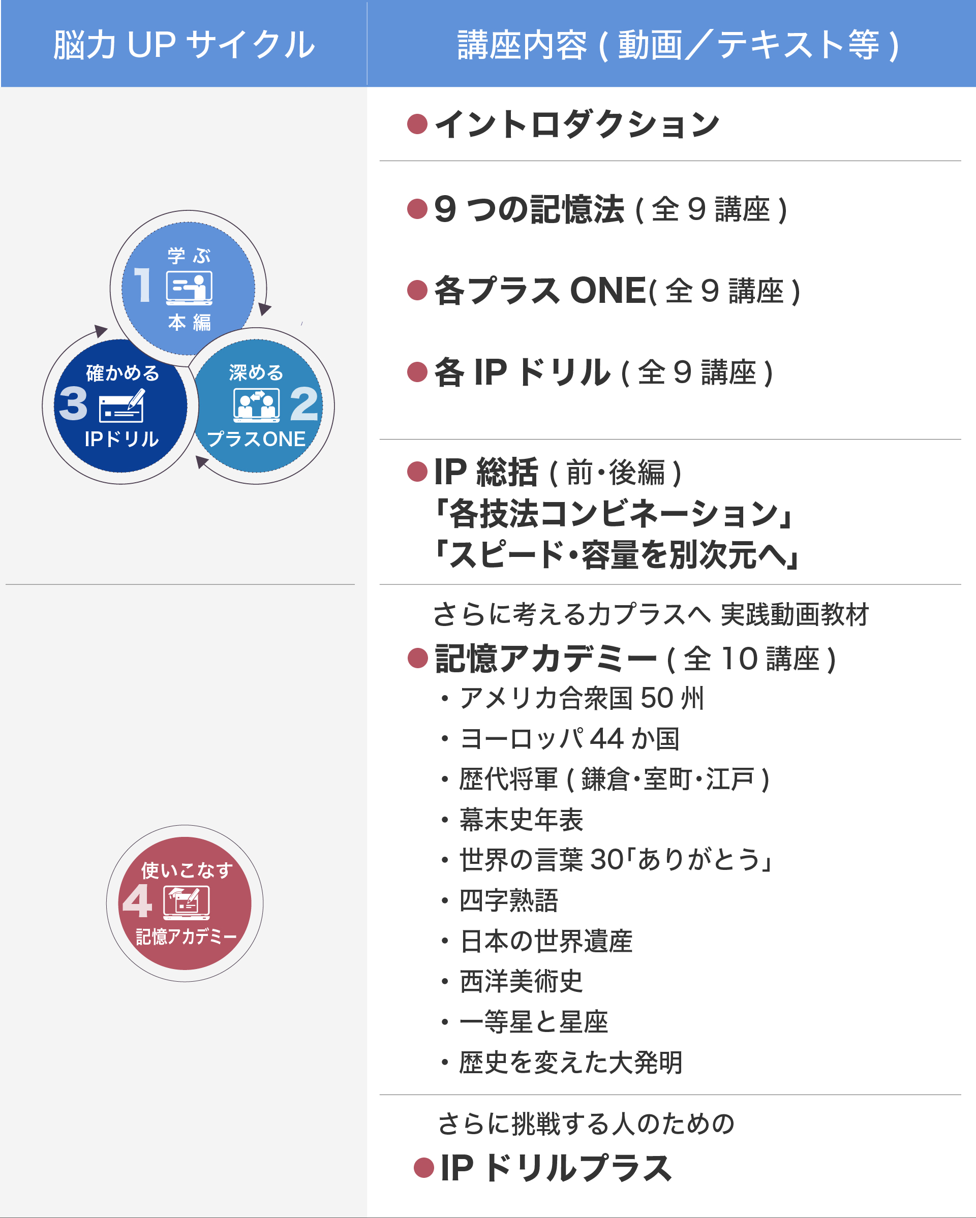 脳力UPサイクルと講座内容