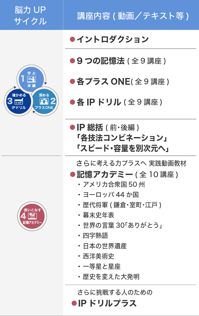 脳力UPサイクルと講座内容